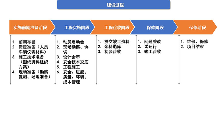 2019-2020年中国联通安徽省分公司设备安装及传送网管线工程施工集中采购项目-述标文件_页面_09.jpg